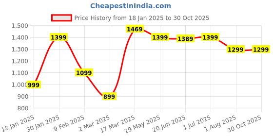 myntra.com Mitera Ethnic Motifs Designer Ikat Saree mitera Price History Graph from 18 Jan 2025 to 29 Oct 2025
