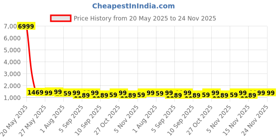 myntra.com Mitera Ethnic Motifs Designer Ikat Saree mitera Price History Graph from 20 May 2025 to 24 Nov 2025