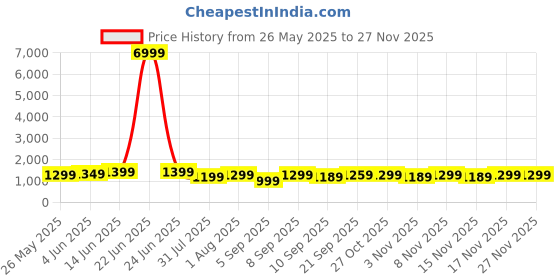 myntra.com Mitera Ethnic Motifs Designer Ikat Saree mitera Price History Graph from 26 May 2025 to 25 Nov 2025