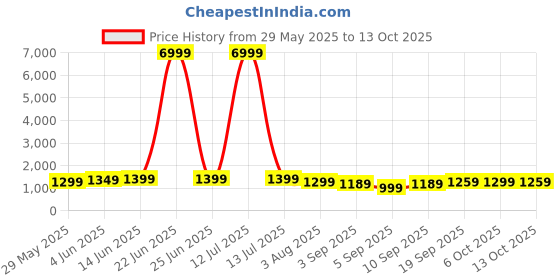 myntra.com Mitera Ethnic Motifs Designer Ikat Saree mitera Price History Graph from 29 May 2025 to 13 Oct 2025