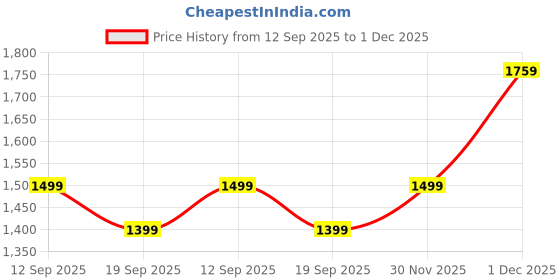 myntra.com Mitera Ethnic Motifs Embellished Woven Design Banarasi Silk Saree with blouse mitera Price History Graph from 12 Sep 2025 to 1 Dec 2025