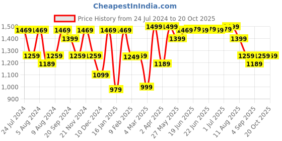 myntra.com Mitera Ethnic Motifs Embroidered Banarasi Saree mitera Price History Graph from 24 Jul 2024 to 19 Oct 2025