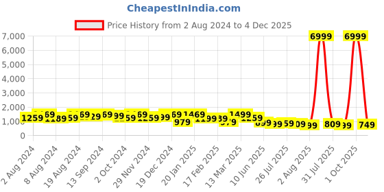 myntra.com Mitera Ethnic Motifs Embroidered Banarasi Saree mitera Price History Graph from 2 Aug 2024 to 4 Dec 2025