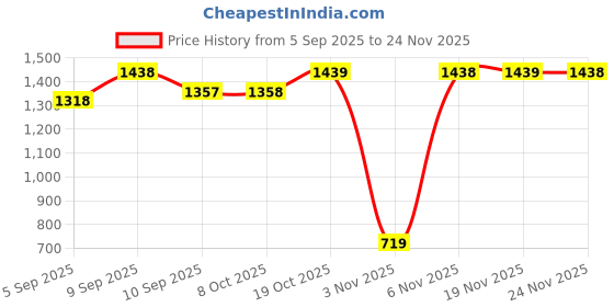myntra.com Mitera Ethnic Motifs Embroidered Linen Blend Saree mitera Price History Graph from 5 Sep 2025 to 24 Nov 2025