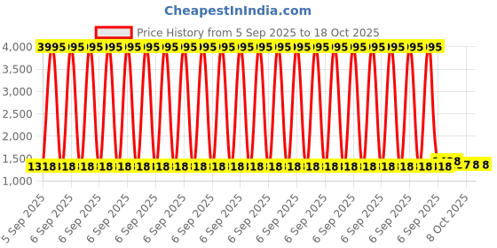 myntra.com Mitera Ethnic Motifs Embroidered Linen Blend Saree mitera Price History Graph from 5 Sep 2025 to 18 Oct 2025