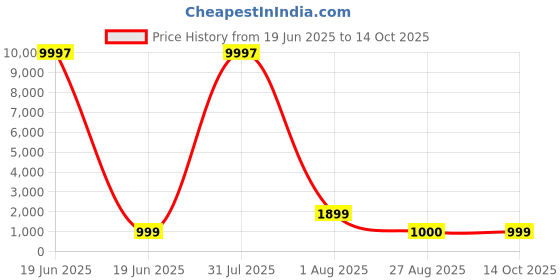 myntra.com Mitera Ethnic Motifs Embroidered Mirror Work Half and Half Saree mitera Price History Graph from 19 Jun 2025 to 14 Oct 2025