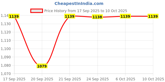 myntra.com Mitera Ethnic Motifs Embroidered Poly Georgette Half and Half Saree mitera Price History Graph from 17 Sep 2025 to 10 Oct 2025