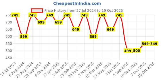 myntra.com Mitera Ethnic Motifs Embroidered Saree mitera Price History Graph from 27 Jul 2024 to 19 Oct 2025