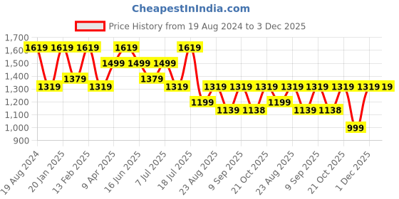 myntra.com Mitera Ethnic Motifs Embroidered Saree mitera Price History Graph from 19 Aug 2024 to 1 Dec 2025