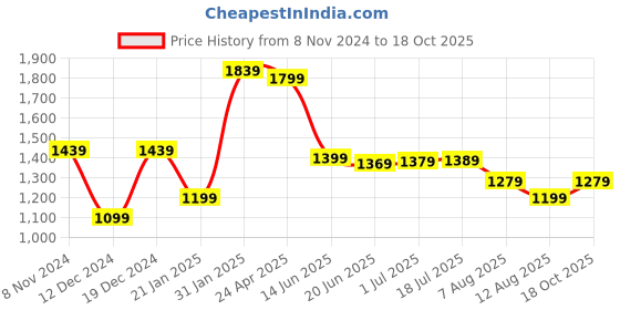 myntra.com Mitera Ethnic Motifs Embroidered Saree mitera Price History Graph from 8 Nov 2024 to 18 Oct 2025