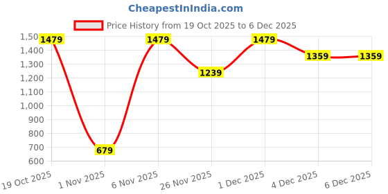myntra.com Mitera Ethnic Motifs Embroidered Saree mitera Price History Graph from 19 Oct 2025 to 4 Dec 2025