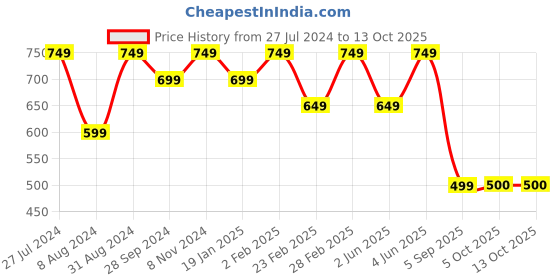 myntra.com Mitera Ethnic Motifs Embroidered Sequinned Pure Georgette Saree mitera Price History Graph from 27 Jul 2024 to 13 Oct 2025