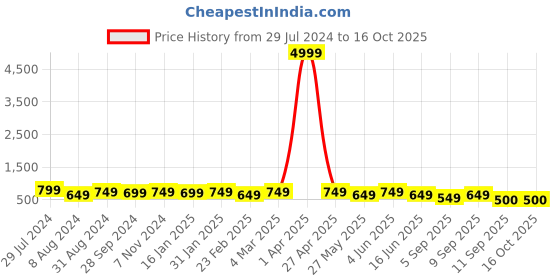myntra.com Mitera Ethnic Motifs Embroidered Sequinned Saree mitera Price History Graph from 29 Jul 2024 to 16 Oct 2025