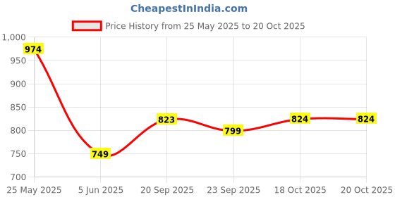 myntra.com Mitera Ethnic Motifs Embroidered Silk Blend Saree mitera Price History Graph from 25 May 2025 to 18 Oct 2025