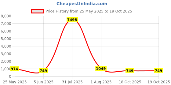 myntra.com Mitera Ethnic Motifs Embroidered Silk Saree mitera Price History Graph from 25 May 2025 to 19 Oct 2025