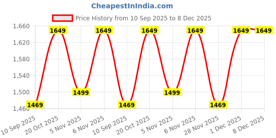myntra.com Mitera Ethnic Motifs Embroidered Tissue Saree mitera Price History Graph from 10 Sep 2025 to 8 Dec 2025