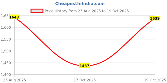 myntra.com Mitera Ethnic Motifs Embroidery Saree mitera Price History Graph from 23 Aug 2025 to 19 Oct 2025