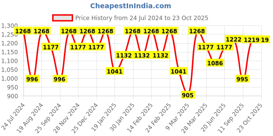 myntra.com Mitera Ethnic Motifs Festive Pure Silk Saree mitera Price History Graph from 24 Jul 2024 to 20 Oct 2025