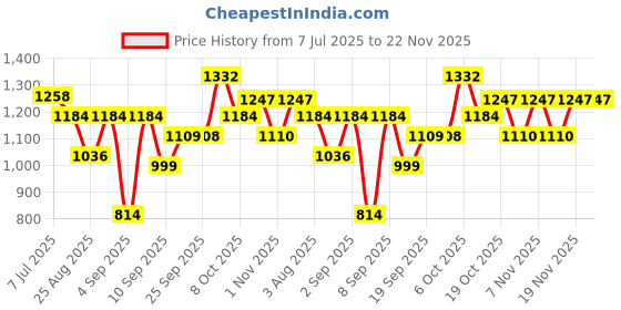 myntra.com Mitera Ethnic Motifs Gotta Patti Bandhani Saree mitera Price History Graph from 7 Jul 2025 to 22 Nov 2025