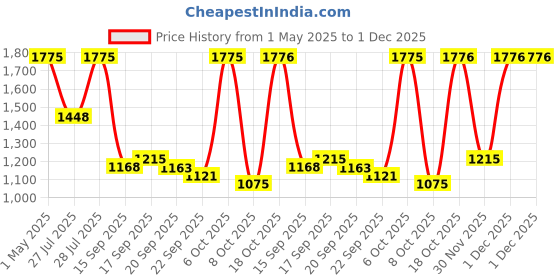 myntra.com Mitera Ethnic Motifs Ikat Printed Saree mitera Price History Graph from 1 May 2025 to 1 Dec 2025