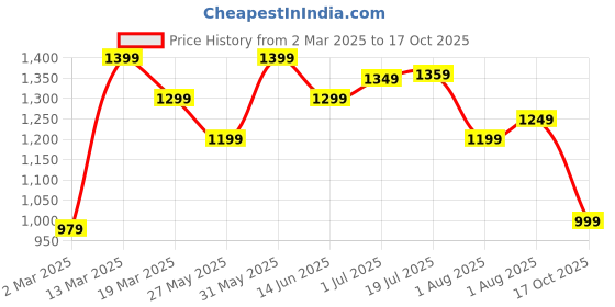 myntra.com Mitera Ethnic Motifs Ikat Saree mitera Price History Graph from 2 Mar 2025 to 17 Oct 2025