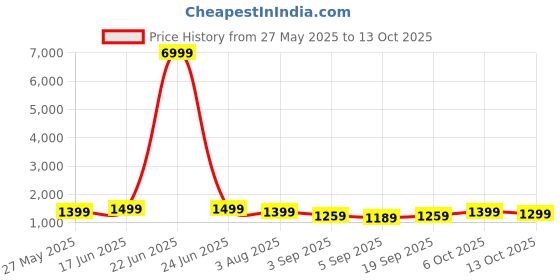 myntra.com Mitera Ethnic Motifs Ikat Saree mitera Price History Graph from 27 May 2025 to 13 Oct 2025