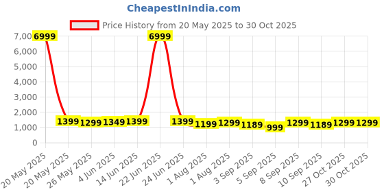 myntra.com Mitera Ethnic Motifs Ikat Saree mitera Price History Graph from 20 May 2025 to 29 Oct 2025