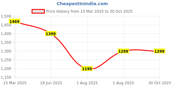 myntra.com Mitera Ethnic Motifs Linen Blend Bagh Saree mitera Price History Graph from 15 Mar 2025 to 30 Oct 2025