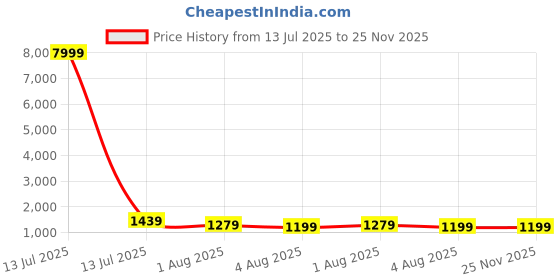 myntra.com Mitera Ethnic Motifs Linen Blend Chanderi Saree mitera Price History Graph from 13 Jul 2025 to 25 Nov 2025