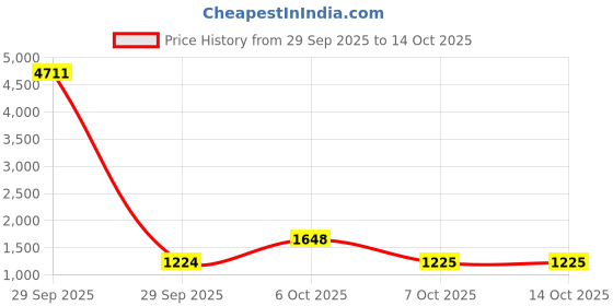 myntra.com Mitera Ethnic Motifs Linen Blend Saree mitera Price History Graph from 29 Sep 2025 to 13 Oct 2025
