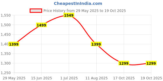 myntra.com Mitera Ethnic Motifs Linen Blend Sungudi Saree mitera Price History Graph from 29 May 2025 to 19 Oct 2025