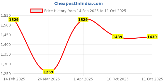 myntra.com Mitera Ethnic Motifs Mirror Work Designer Saree With Unstitched Blouse Piece mitera Price History Graph from 14 Feb 2025 to 11 Oct 2025