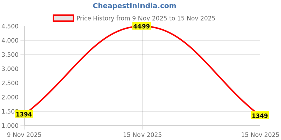 myntra.com Mitera Ethnic Motifs Mirror Work Net Saree mitera Price History Graph from 9 Nov 2025 to 15 Nov 2025