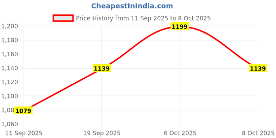 myntra.com Mitera Ethnic Motifs Mirror Work Pure Georgette Bandhani Saree mitera Price History Graph from 11 Sep 2025 to 8 Oct 2025