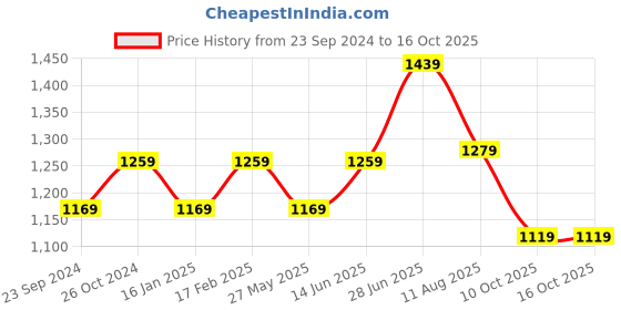myntra.com Mitera Ethnic Motifs Mirror Work Saree mitera Price History Graph from 23 Sep 2024 to 15 Oct 2025