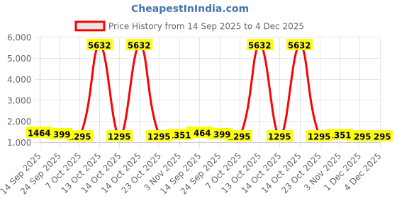 myntra.com Mitera Ethnic Motifs Muga Saree mitera Price History Graph from 14 Sep 2025 to 4 Dec 2025