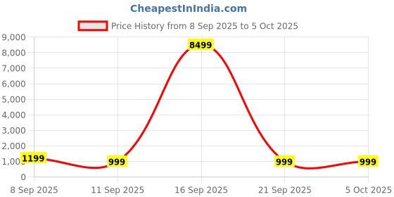 myntra.com Mitera Ethnic Motifs Net Designer Saree mitera Price History Graph from 8 Sep 2025 to 5 Oct 2025