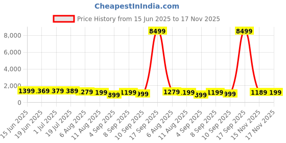 myntra.com Mitera Ethnic Motifs Net Saree mitera Price History Graph from 15 Jun 2025 to 17 Nov 2025