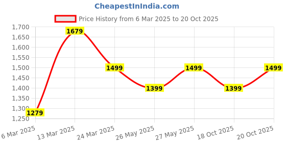myntra.com Mitera Ethnic Motifs Organza Block Print Saree mitera Price History Graph from 6 Mar 2025 to 18 Oct 2025