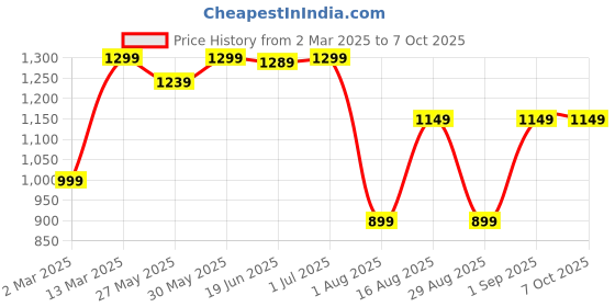 myntra.com Mitera Ethnic Motifs Pochampally Saree mitera Price History Graph from 2 Mar 2025 to 6 Oct 2025