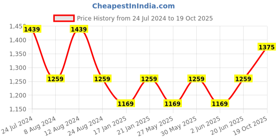 myntra.com Mitera Ethnic Motifs Poly Chiffon Saree mitera Price History Graph from 24 Jul 2024 to 19 Oct 2025