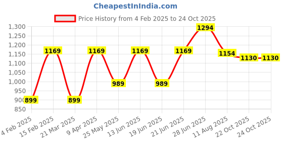 myntra.com Mitera Ethnic Motifs Poly Chiffon Saree mitera Price History Graph from 4 Feb 2025 to 24 Oct 2025
