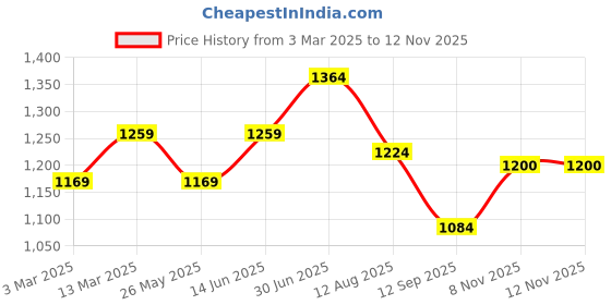 myntra.com Mitera Ethnic Motifs Poly Chiffon Saree mitera Price History Graph from 3 Mar 2025 to 11 Nov 2025