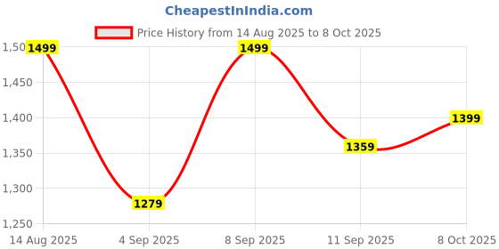 myntra.com Mitera Ethnic Motifs Poly Crepe Block Printed Saree mitera Price History Graph from 14 Aug 2025 to 8 Oct 2025