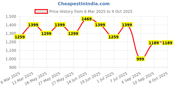 myntra.com Mitera Ethnic Motifs Poly Crepe Patola Saree mitera Price History Graph from 6 Mar 2025 to 9 Oct 2025