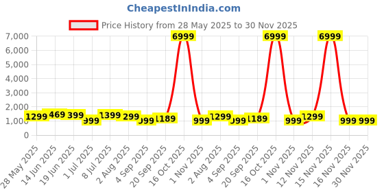 myntra.com Mitera Ethnic Motifs Poly Crepe Patola Saree mitera Price History Graph from 28 May 2025 to 30 Nov 2025