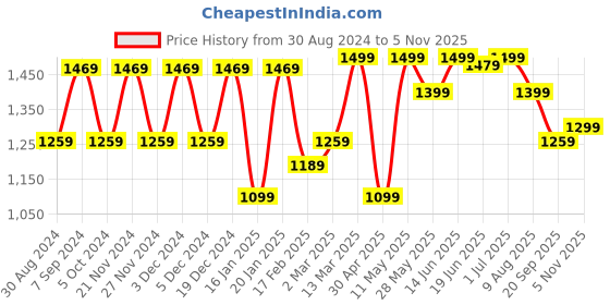 myntra.com Mitera Ethnic Motifs Poly Crepe Saree mitera Price History Graph from 30 Aug 2024 to 4 Nov 2025