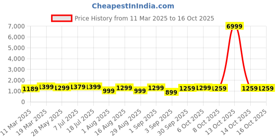 myntra.com Mitera Ethnic Motifs Poly Crepe Sungudi Saree mitera Price History Graph from 11 Mar 2025 to 16 Oct 2025