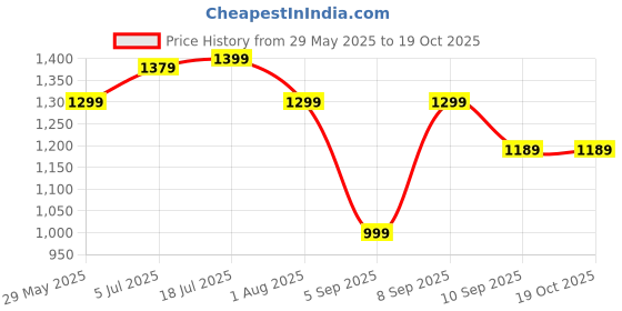 myntra.com Mitera Ethnic Motifs Poly Crepe Sungudi Saree mitera Price History Graph from 29 May 2025 to 18 Oct 2025