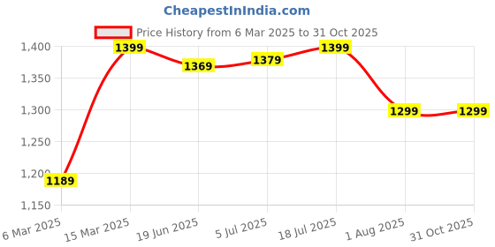 myntra.com Mitera Ethnic Motifs Poly Crepe Sungudi Saree mitera Price History Graph from 6 Mar 2025 to 31 Oct 2025